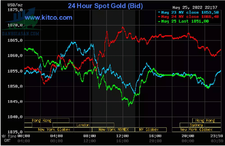 Cập nhật giá vàng trong và ngoài nước, USD tăng, vàng có sự biến động mạnh - ngày 26/05/2022