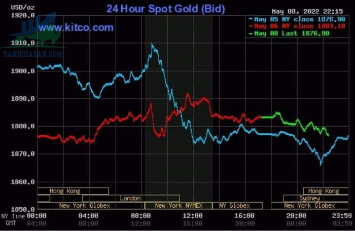 Cập nhật giá vàng trong và ngoài, vàng giảm nhẹ đầu tuần - ngày 09/05/2022