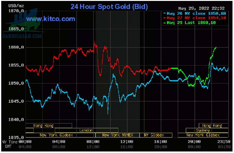 Cập nhật giá vàng trong và ngoài nước, vàng trên đà tăng khi lạm phát chưa hạ nhiệt - ngày 30/05//2022