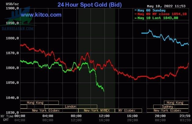 Cập nhật giá vàng trong và ngoài nước, vàng tiếp tục giảm dù lạm phát tăng - ngày 11/05/2022