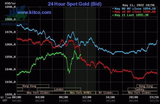 Cập nhật giá vàng trong và ngoài nước, vàng biến động mạnh - ngày 12/05/2022