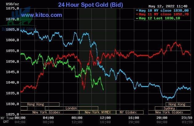 Cập nhật giá vàng trong và ngoài nước, vàng tiếp tục giảm sâu - ngày 13/05/2022