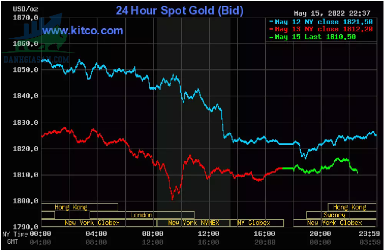 Cập nhật giá vàng trong và ngoài nước, vàng vẫn trên đà giảm - ngày 16/05/2022