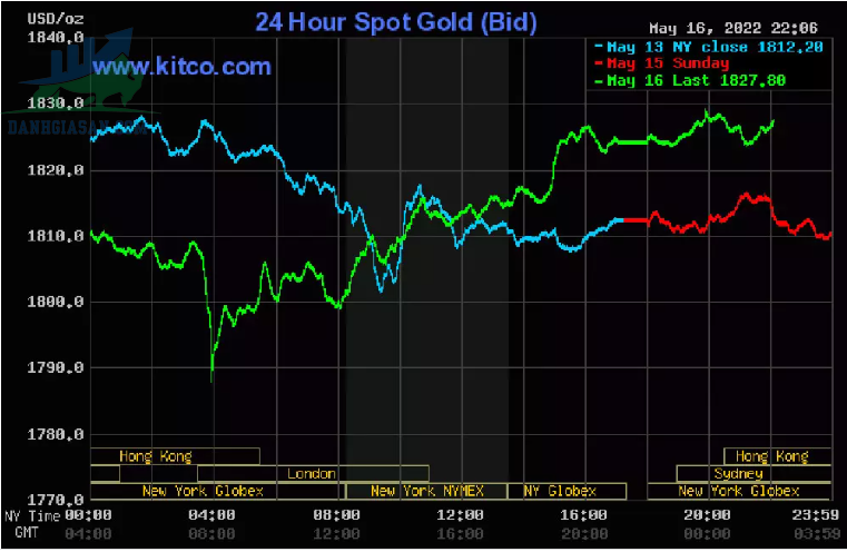 Cập nhật giá vàng trong và ngoài nước, vàng giảm mạnh xuống đáy - ngày 17/05/2022