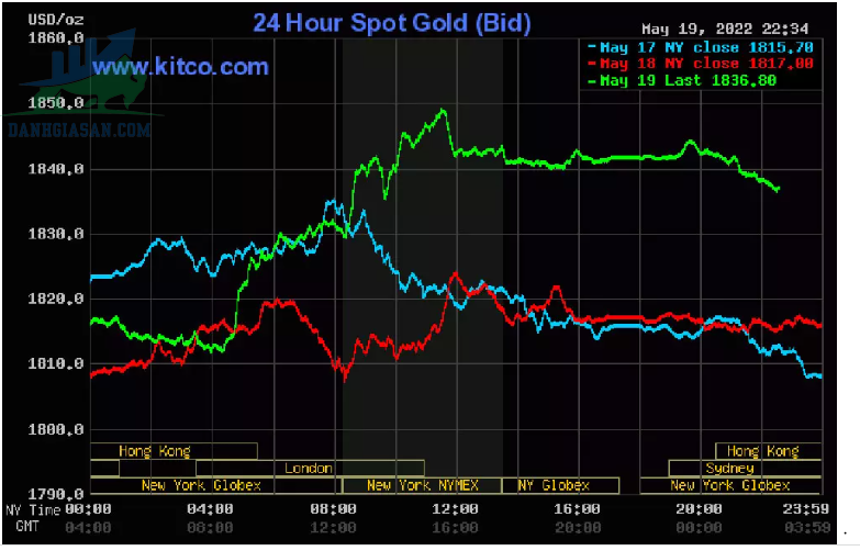 Cập nhật giá vàng trong và ngoài nước, USD mất đà, vàng bật tăng trở lại - ngày 20/05/2022