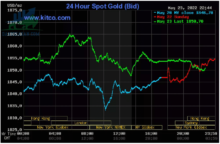 Cập nhật giá vàng trong và ngoài nước, vàng tăng vọt - ngày 24/05/2022