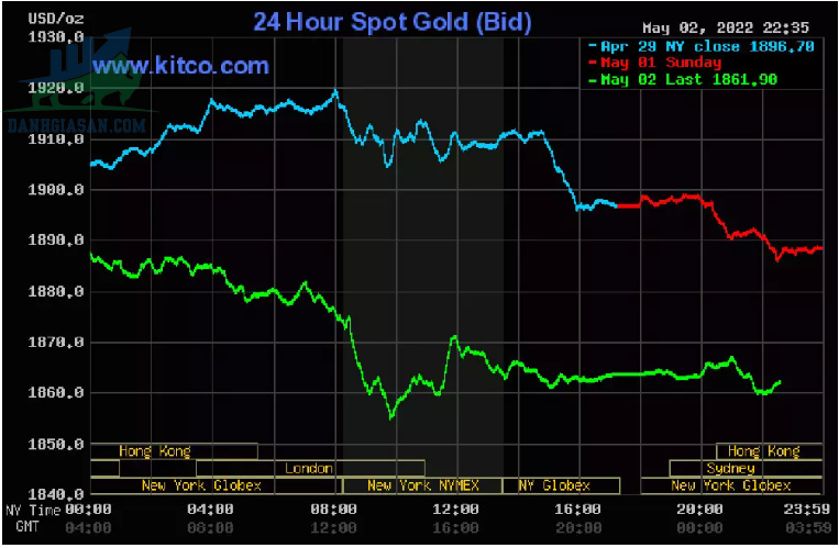 Cập nhật giá vàng trong và ngoài nước, vàng quay đầu giảm mạnh - ngày 03/05/2022