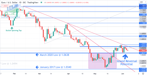 Triển vọng Kỹ thuật Euro - EUR / USD đình trệ - ngày 07/06/2022