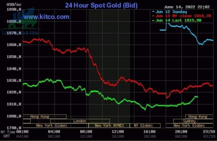 Cập nhật giá vàng trong và ngoài nước, vàng tiếp tục giảm sâu - ngày 15/06/2022