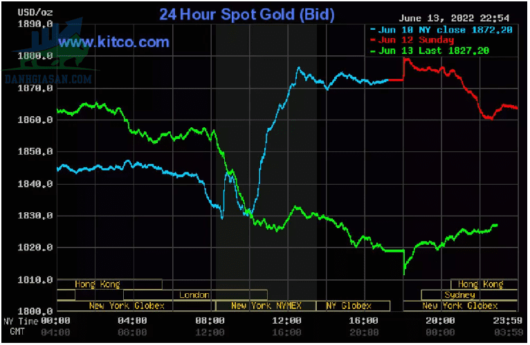 Cập nhật giá vàng trong và ngoài nước, USD tăng mạnh, vàng lao dốc - ngày 14/06/2022