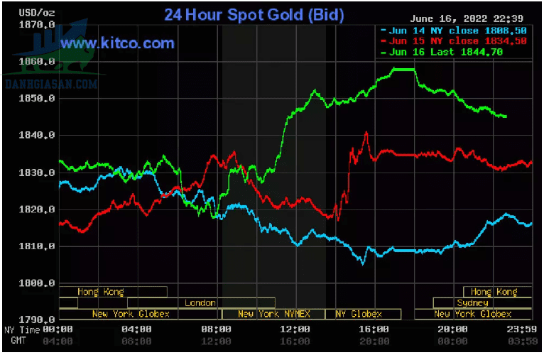 Cập nhật giá vàng trong và ngoài nước, vàng bật tăng trở lại khi USD hạ nhiệt - ngày 17/06/2022