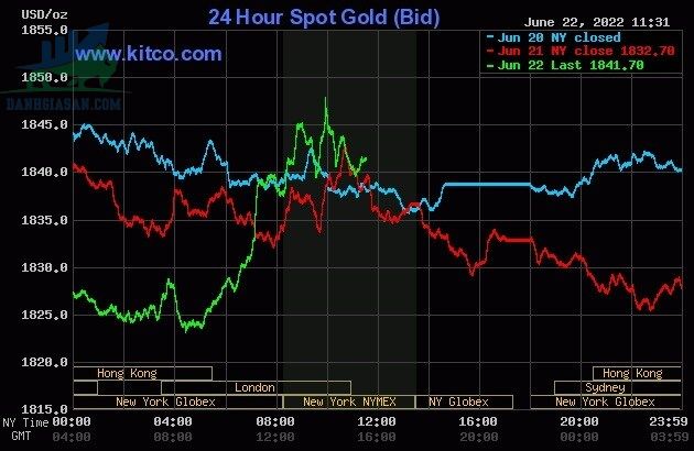 Cập nhật giá vàng trong và ngoài nước, USD giảm mạnh, vàng trở lại đà tăng - ngày 23/06/2022