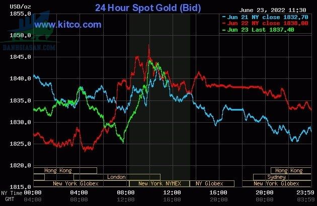 Cập nhật giá vàng trong và ngoài nước, vàng giảm mạnh - ngày 24/06/2022