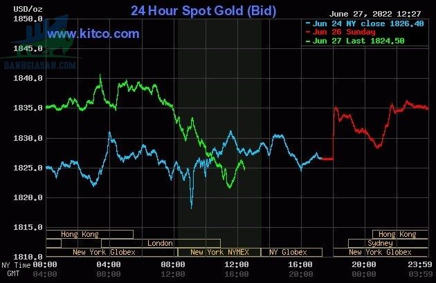 Cập nhật giá vàng trong và ngoài nước, vàng lao dốc bất chấp USD giảm mạnh - ngày 28/06/2022