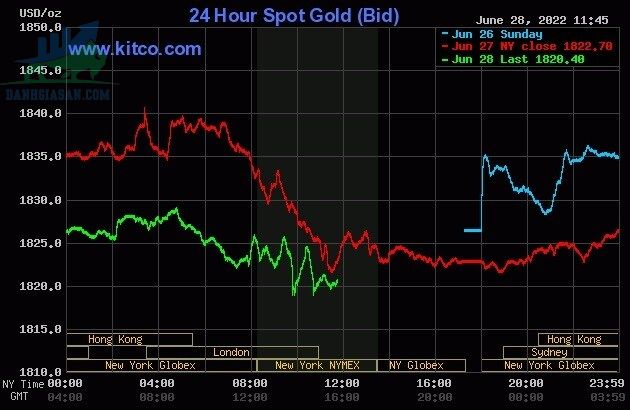 Cập nhật giá vàng trong và ngoài nước, vàng bị chèn ép dưới sức mạnh đồng USD - ngày 29/06/2022