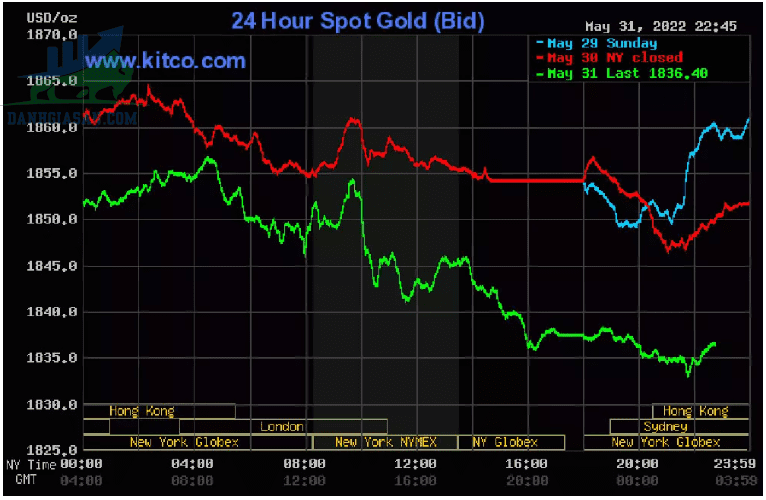 Cập nhật giá vàng trong và ngoài nước, USD đảo chiều, vàng quay đầu giảm giá - ngày 01/06/2022