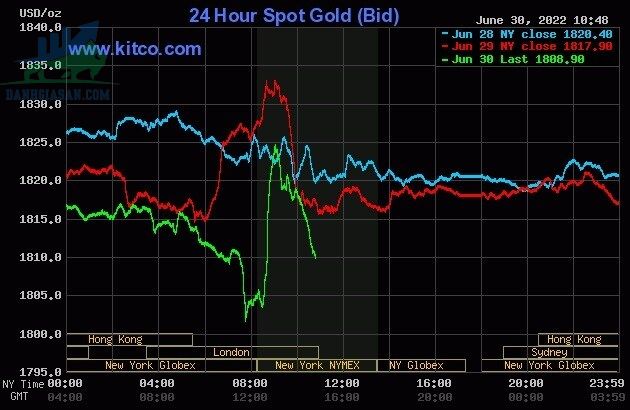Cập nhật giá vàng trong và ngoài nước, vàng chịu áp lực giảm giá mạnh - ngày 01/07/2022