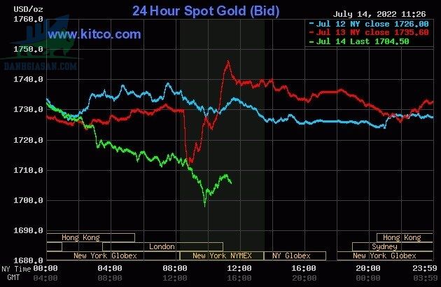 Cập nhật giá vàng trong và ngoài nước, vàng lao dốc - ngày 15/07/2022