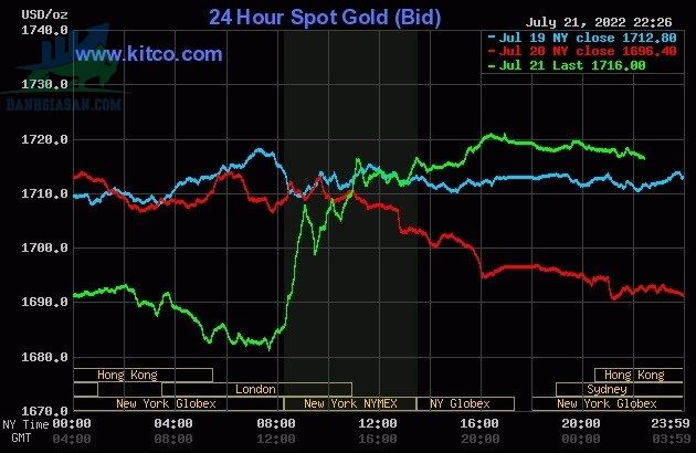 Cập nhật giá vàng trong và ngoài nước, vàng tăng mạnh trở lại sau đợt giảm - ngày 22/07/2022