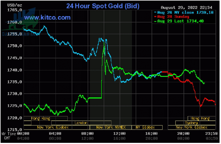 Cập nhật giá vàng trong và ngoài nước, vàng đồng loạt giảm - ngày 30/08/2022