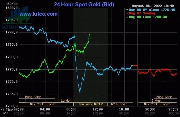 Cập nhật giá vàng trong và ngoài nước, vàng tăng giá khi USD suy yếu - ngày 09/08/2022