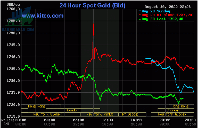 Cập nhật giá vàng trong và ngoài nước, vàng tiếp tục giảm mạnh - ngày 31/08/2022