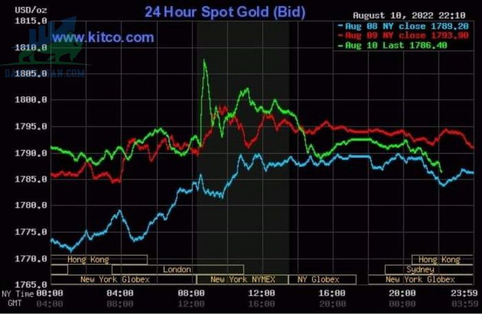 Cập nhật giá vàng trong và ngoài nước, vàng tăng đột biến - ngày 11/08/2022