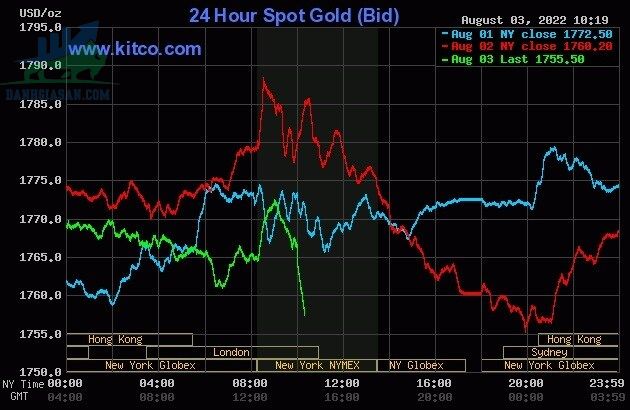 Cập nhật giá vàng trong và ngoài nước, vàng giảm giá sau đợt tăng - ngày 04/08/2022