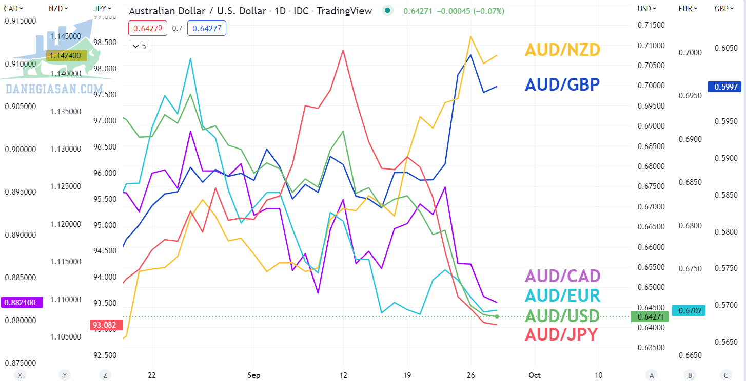Phân tích đồng Đô la Úc được hỗ trợ tăng cao - ngày 28/09/2022
