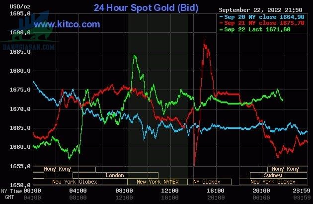 Cập nhật giá vàng trong và ngoài nước, vàng có xu hướng giảm - ngày 23/09/2022