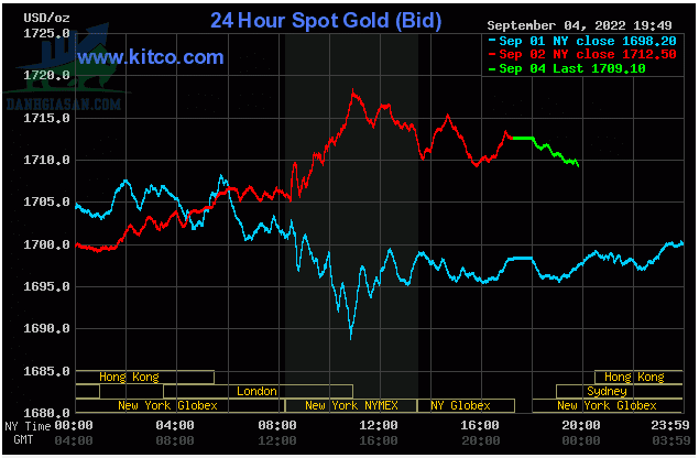 Cập nhật giá vàng trong và ngoài nước, vàng có xu hướng giảm nhẹ - ngày 05/09/2022