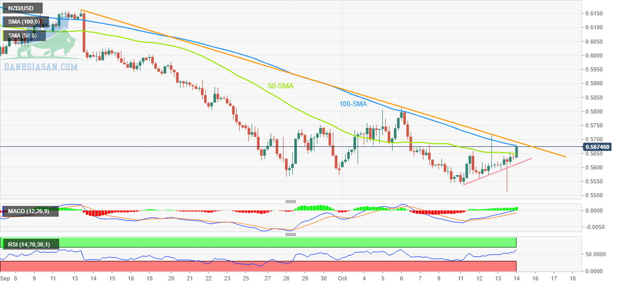 NZD / USD: Biểu đồ 4 giờ