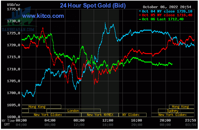 Cập nhật giá vàng trong và ngoài nước, vàng trở lại xu hướng giảm - ngày 07/10/2022