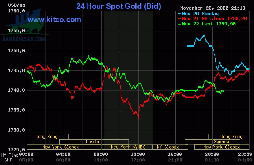 Cập nhật giá vàng trong và ngoài nước, vàng chịu áp lực giảm - ngày 23/11/2022