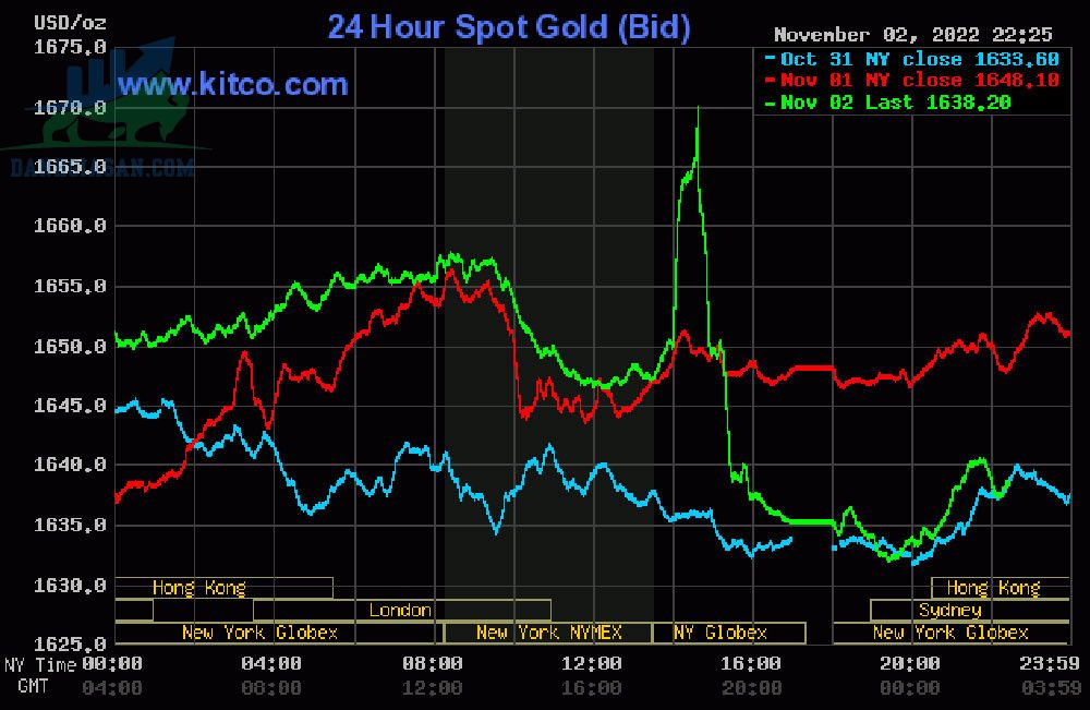 Cập nhật giá vàng trong và ngoài nước, vàng vẫn trên đà giảm - ngày 03/11/2022