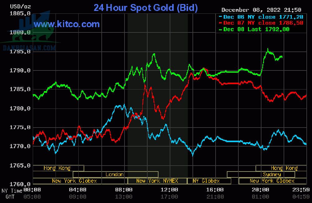 Cập nhật giá vàng trong và ngoài nước, vàng tăng khi USD sụt giảm - ngày 09/12/2022