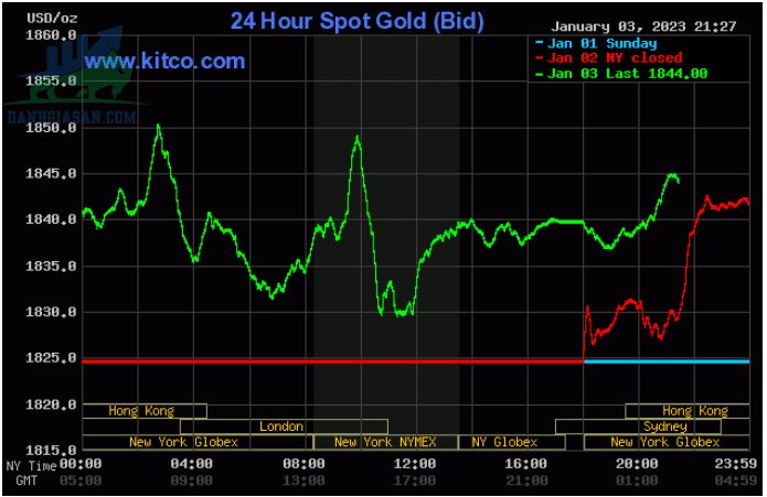 Cập nhật giá vàng trong và ngoài nước, vàng trên đà tăng - ngày 04/01/2023