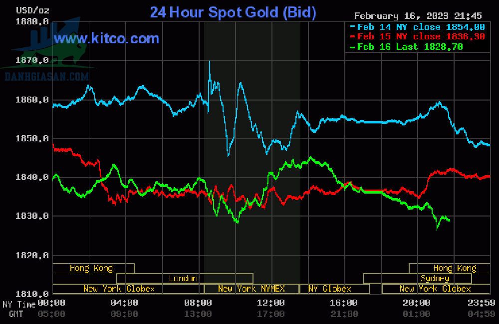 Cập nhật giá vàng trong và ngoài nước, vàng tăng khi USD hạ nhiệt - ngày 17/02/2023