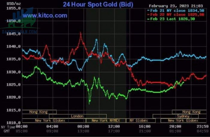 Cập nhật giá vàng trong và ngoài nước, vàng giảm do ảnh hưởng tin Fed - ngày 24/02/2023