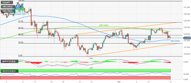 Phân tích giá USDJPY rút lui về phía đường hỗ trợ SMA 100 - ngày 14042023 (1)