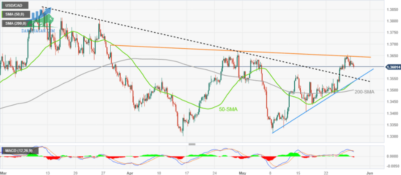 Phân tích giá USDCAD mở rộng pullback từ mức kháng cự chính ngắn hạn lên 1,3600 (1)