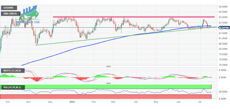 Phân tích giá USDINR dao động quanh mốc 82,00 (1)