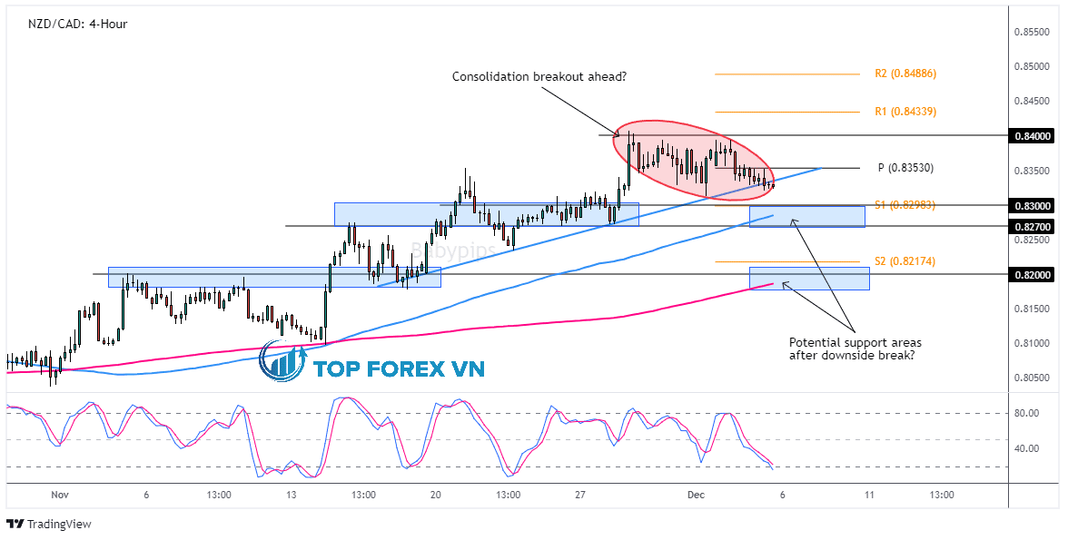 Biểu đồ Forex 4 giờ của NZD/CAD