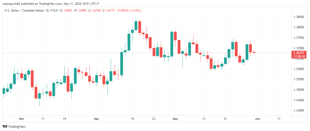 USDCAD_2024-05-31_10-51-29