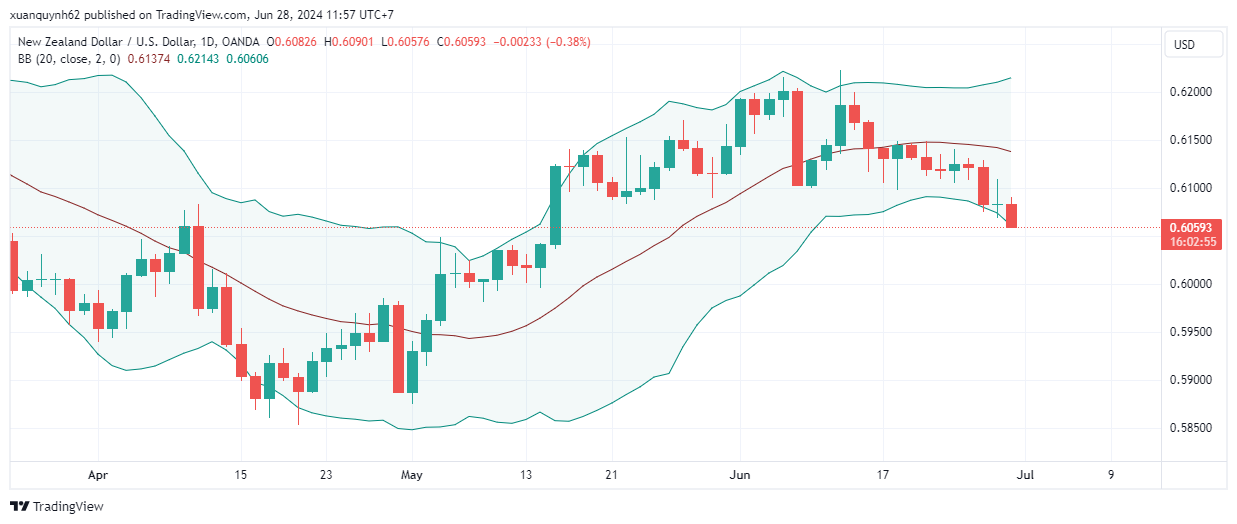 NZDUSD_2024-06-28_11-57-13