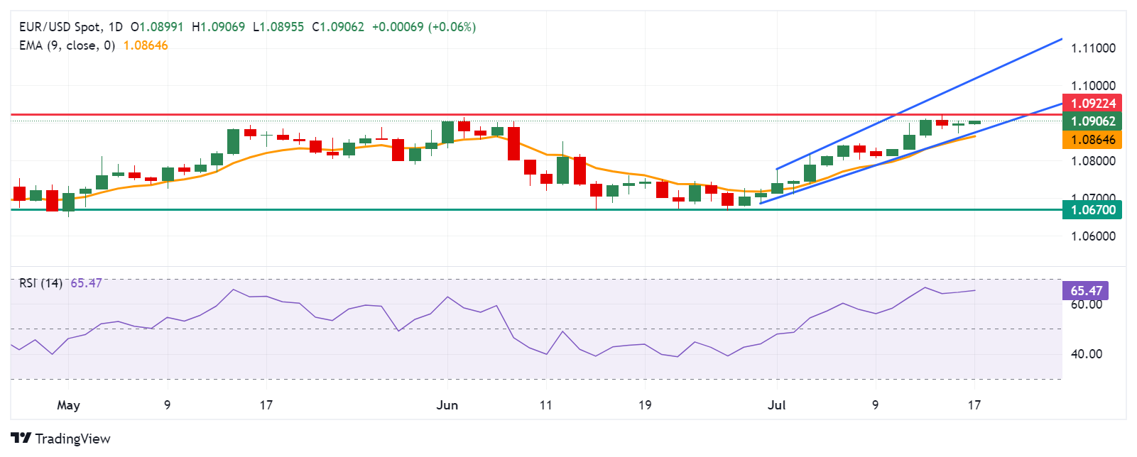 EURUSD