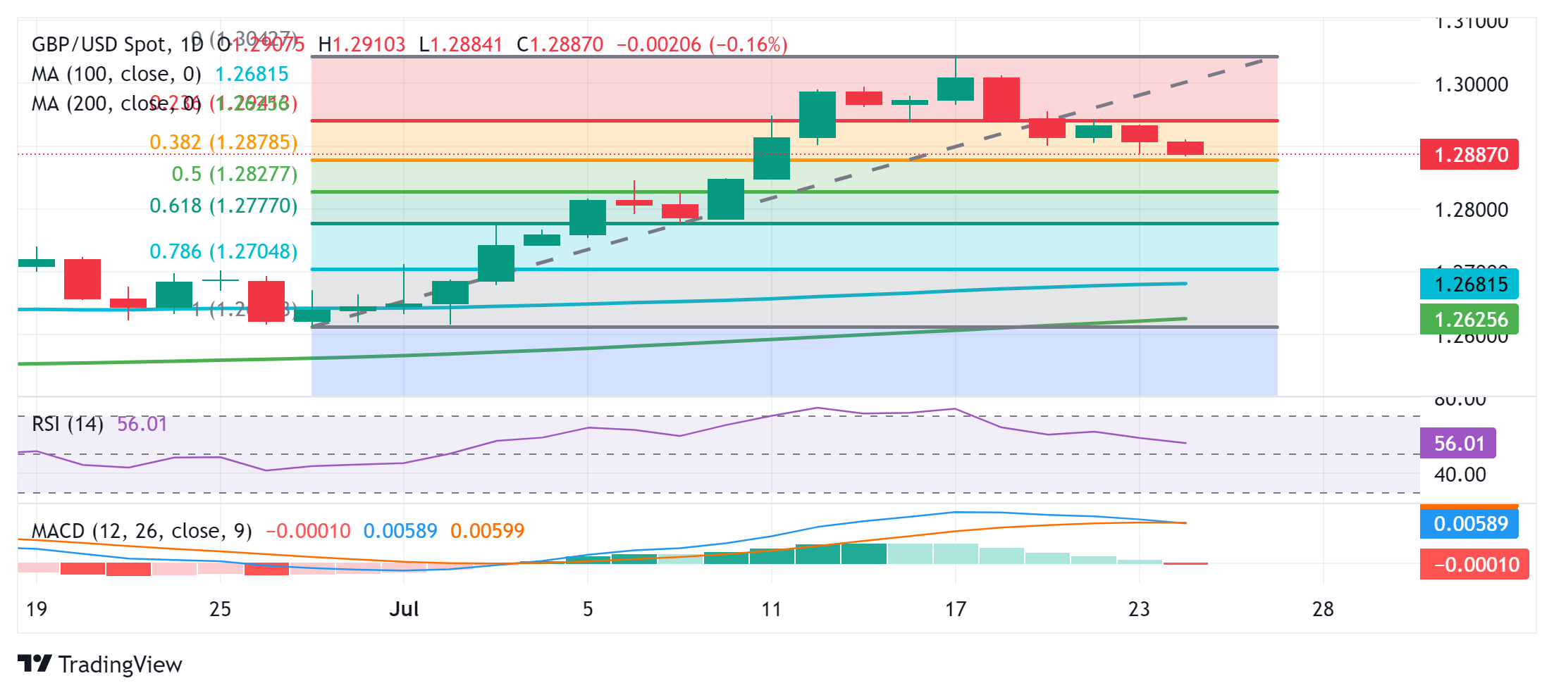 GBP