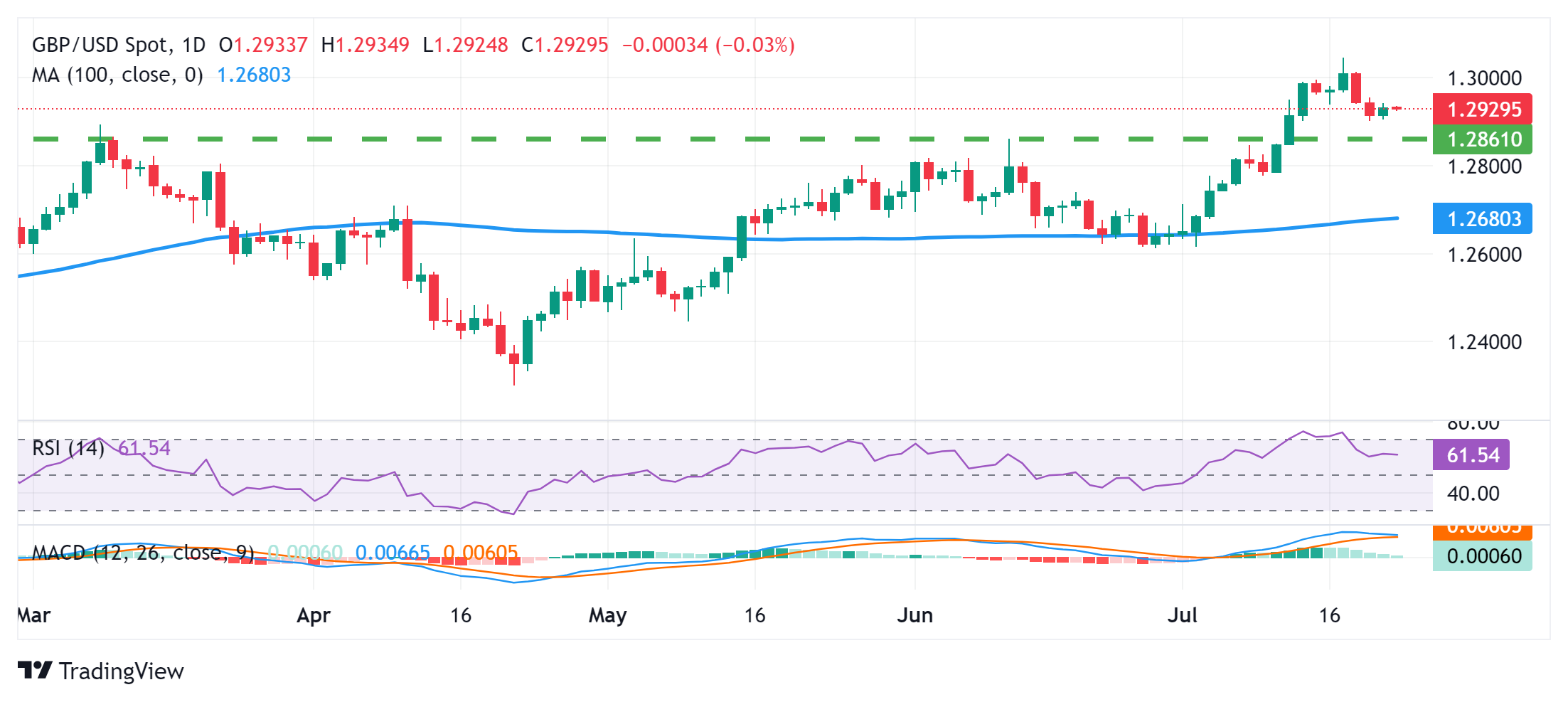 GBPUSD