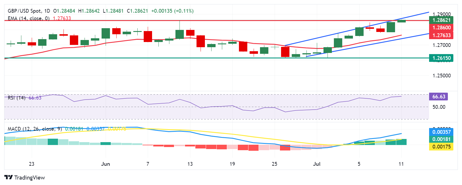 GBPUSD