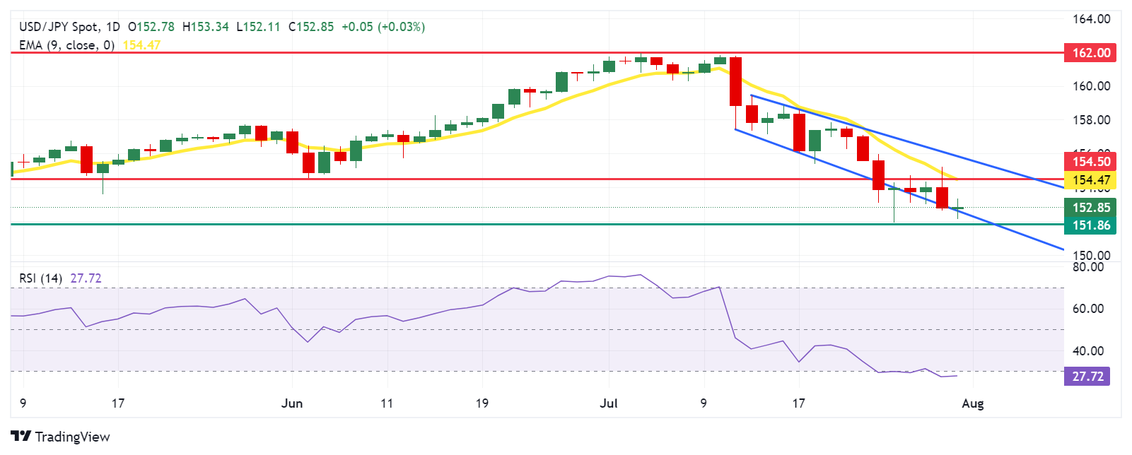 USDJPY